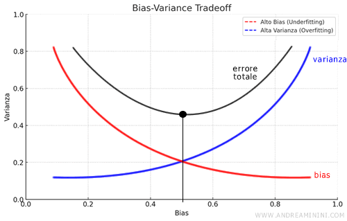 la scelta tra bias e varianza