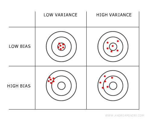 il confronto tra le combinazioni low/high di bias e varianza