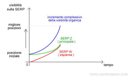 esempio di incremento della visibilità organica