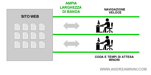 un esempio di ampia larghezza di banda della connettività internet del server