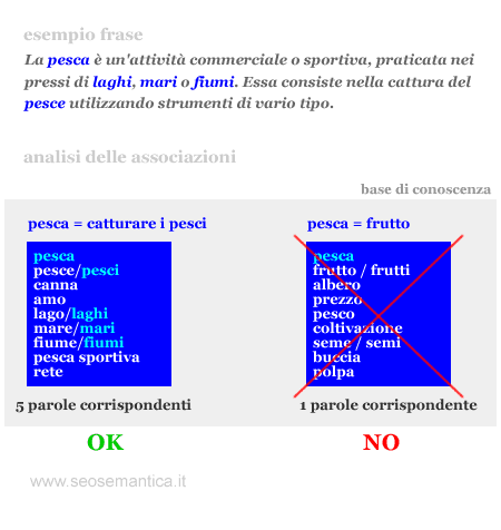 Nel seguente esempio viene mostrato il caso di una frase contenente la parola pesca. Analizzando le altre parole, il motore di ricerca comprende il significato della parola e l'argomento del documento.
