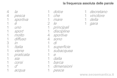 il testo è stato scomposto in singole parole, per ogni termine è stato contato il numero di volte in cui si è ripetuto nel testo