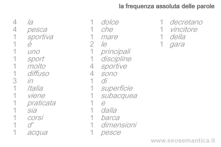 la frequenza assoluta delle parole contenute nel corpo del testo