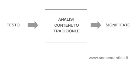 il processo della comprensione del testo nella semantica quantitativa: il corpo del testo entra in input e il processo elabora in output il suo significato