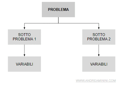 la suddivisione del problema in sottoproblemi
