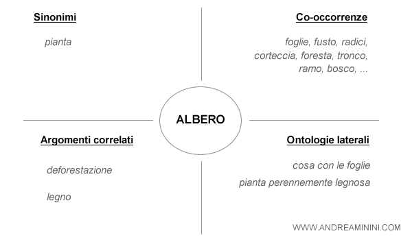 esempio di analisi della parola