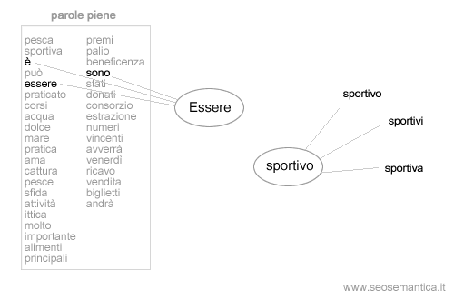 il raggruppamento dei termini per significato