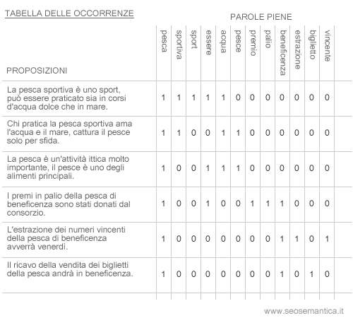 un esempio di tabella delle co-occorrenze 