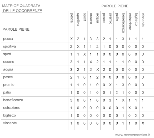 la matrice quadrata delle co-occorrenze e il conteggio delle associazioni semantiche