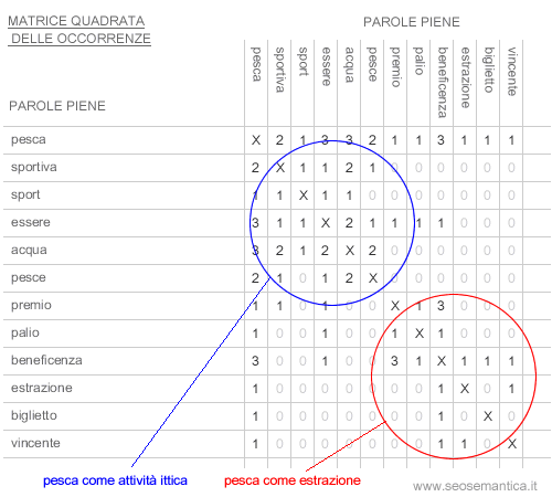 nella matrice quadrata emergono due cluster e ognuno indica un significato diverso della parola "pesca"
