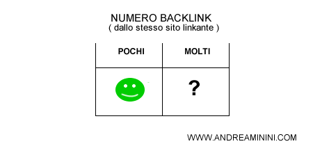 l'analisi della quantità dei backlink