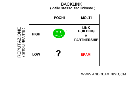 la natura del link in base alla reputazione