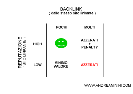 la riduzione al minimo valore dei backlink da siti di bassa reputazione