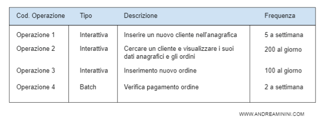 esempio di operazioni sulla base dati