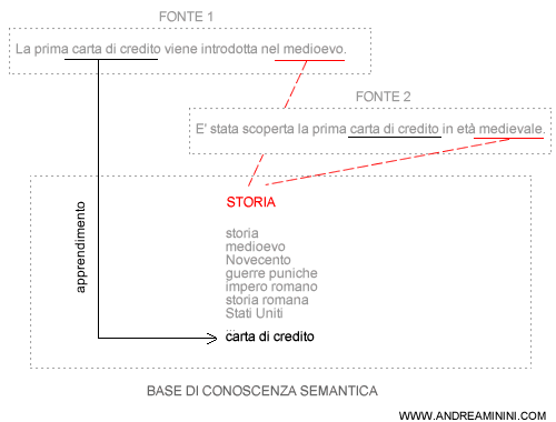 ESEMPIO DI SPAM SEMANTICO NELLA BASE DI CONOSCENZA