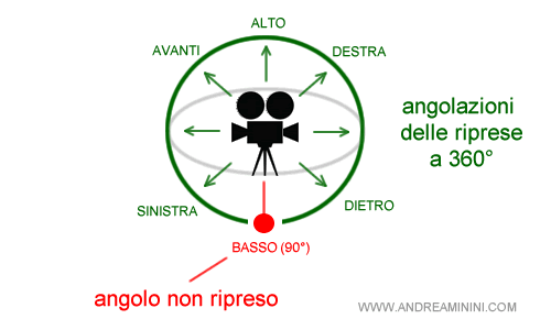 le angolazioni delle riprese