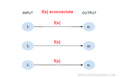 un esempio di apprendimento supervisionato