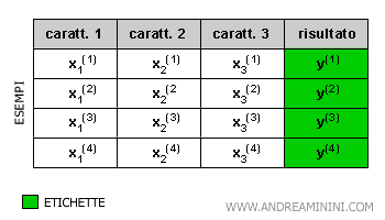 una tabella degli esempi ( dataset )