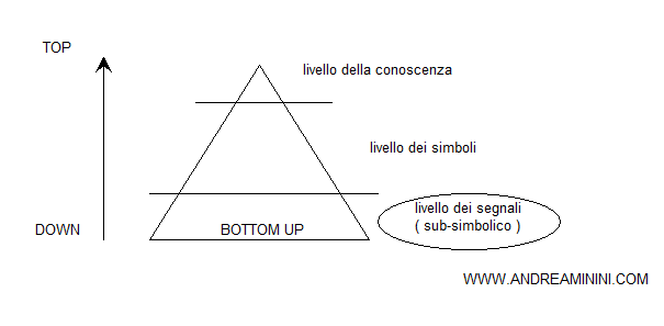 approccio bottom-up nella artificial intelligence
