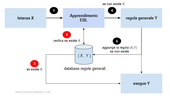 lo schema di funzionamento di un sistema EBL ( Explanation Based Learning )