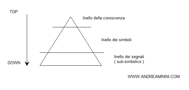 approccio top-down nell'intelligenza artificiale