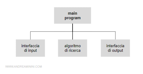 albero logico di un semplice progetto sviluppato con l'approccio top-down