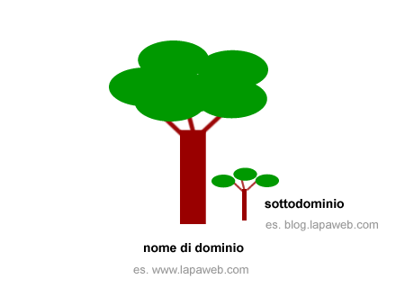 la metafora dell'albero per i sottodomini