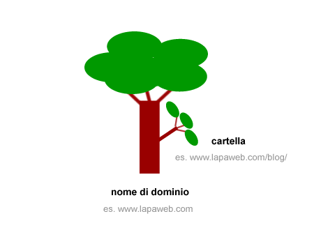 la metafora dell'albero nei siti web dentro una cartella
