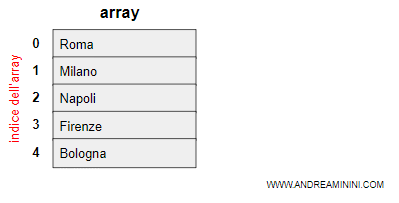 il funzionamento di un array