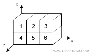 array a tre dimensioni