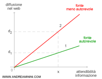 l'autorevolezza e l'attendibilità di una nuova informazione