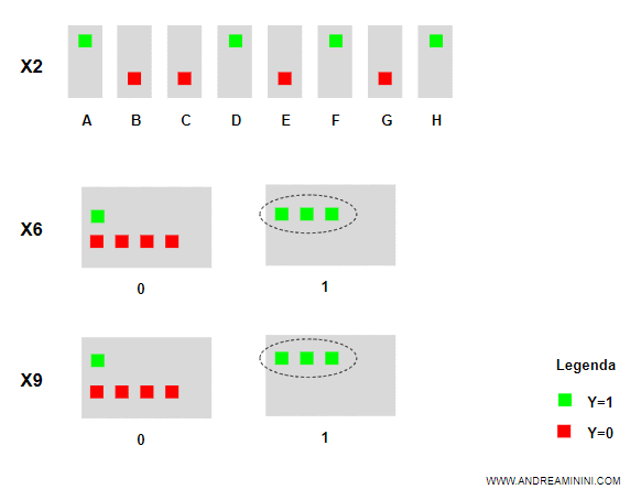 la comparazione tra gli attributi