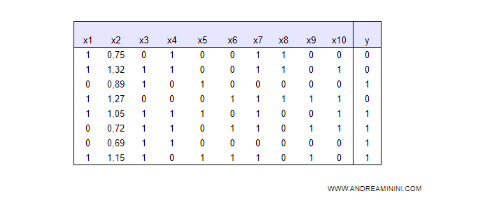 un insieme di dati con un attributo con valori continui