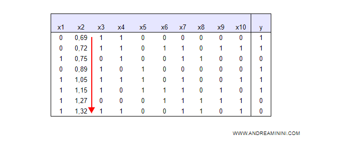 ordinamento crescente per x2