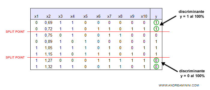 come individuare gli split point