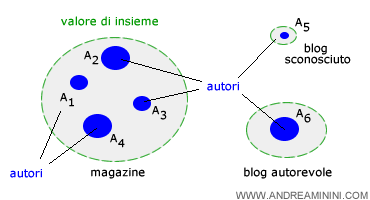autorevolezza di una redazione gionalistica e di un blogger