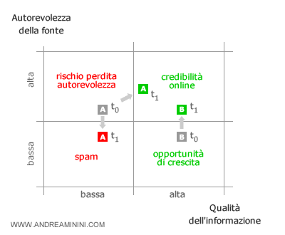 mappa della credibilità onlie