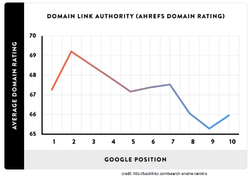 la correlazione tra autorevolezza del dominio e ranking della pagina