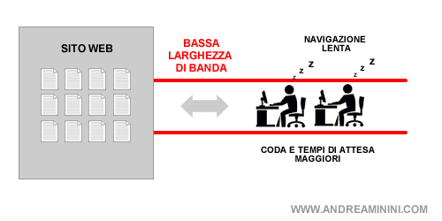 un esempio di scarsa larghezza di banda
