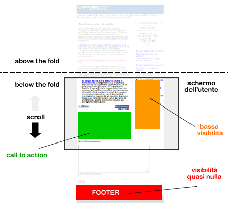 le zone più visibili della pagina below the web