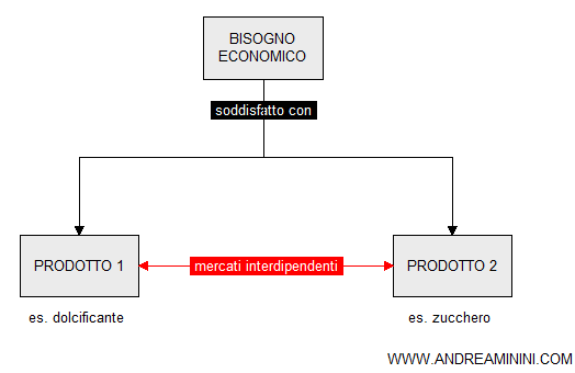 la soddisfazione dei bisogni economici