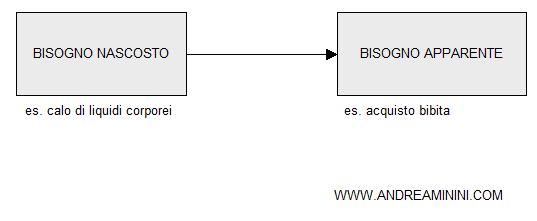 la differenza tra bisogni nascosti e apparenti