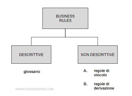 le business rules descrittive e non