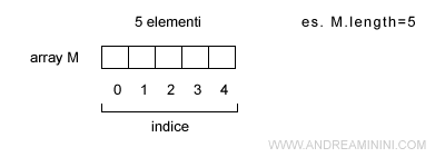 il vettore ha cinque elementi ma il primo parte dall'indice zero (i=0)
