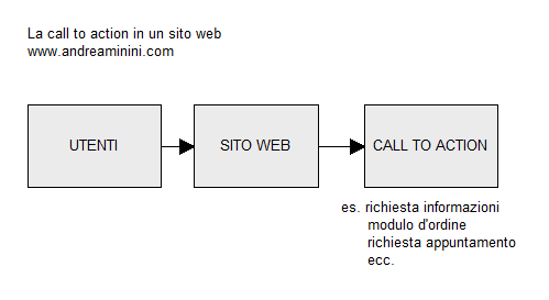 la call to action in un sito web