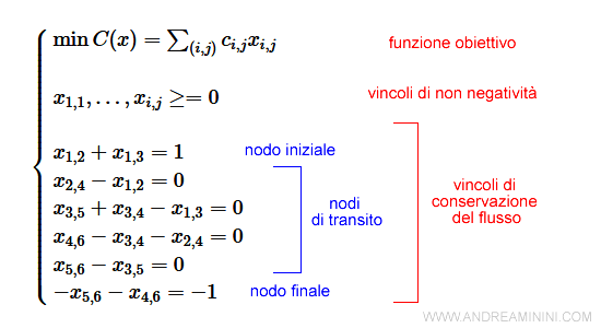 il modello formale del cammino minimo
