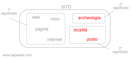 un esempio di parola con diversi significati pertinenti