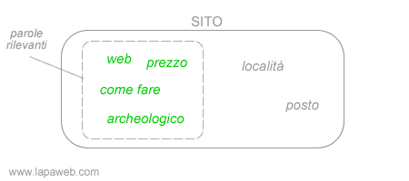 il campo semantico di rilevanza è l'insieme delle parole pertinenti e rilevanti