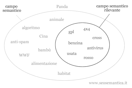 esempio di campo semantico rilevante