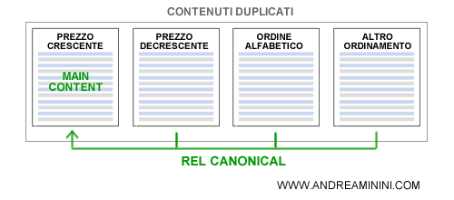 la canonizzazione degli indirizzi URL secondari per evitare i contenuti duplicati